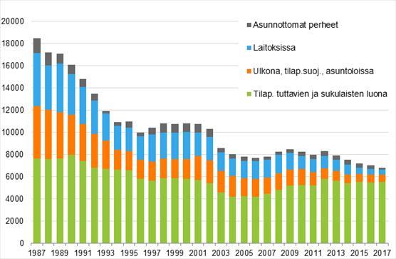 Asunnottomien määrä viimeisen 30 vuoden aikana (1987-2017)
